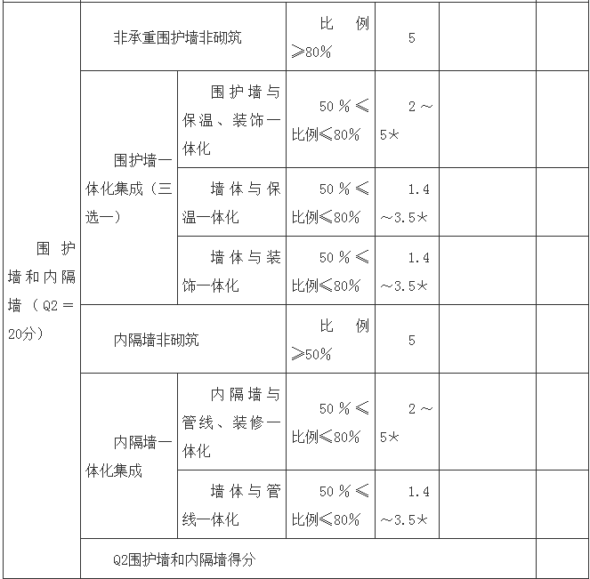 装配式政策|山西│吕梁市关于进一步推进装配式建筑发展的通知 装配式政策|山西│吕梁市关于进一步推进装配式建筑发展的通知