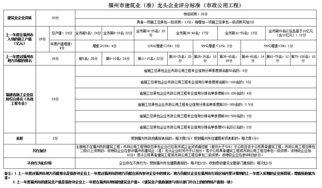 装配式政策|福州市住建局关于调整《福州市建筑业(准)龙头企业评定实施细则》的通知 装配式政策|福州市住建局关于调整《福州市建筑业(准)龙头企业评定实施细则》的通知