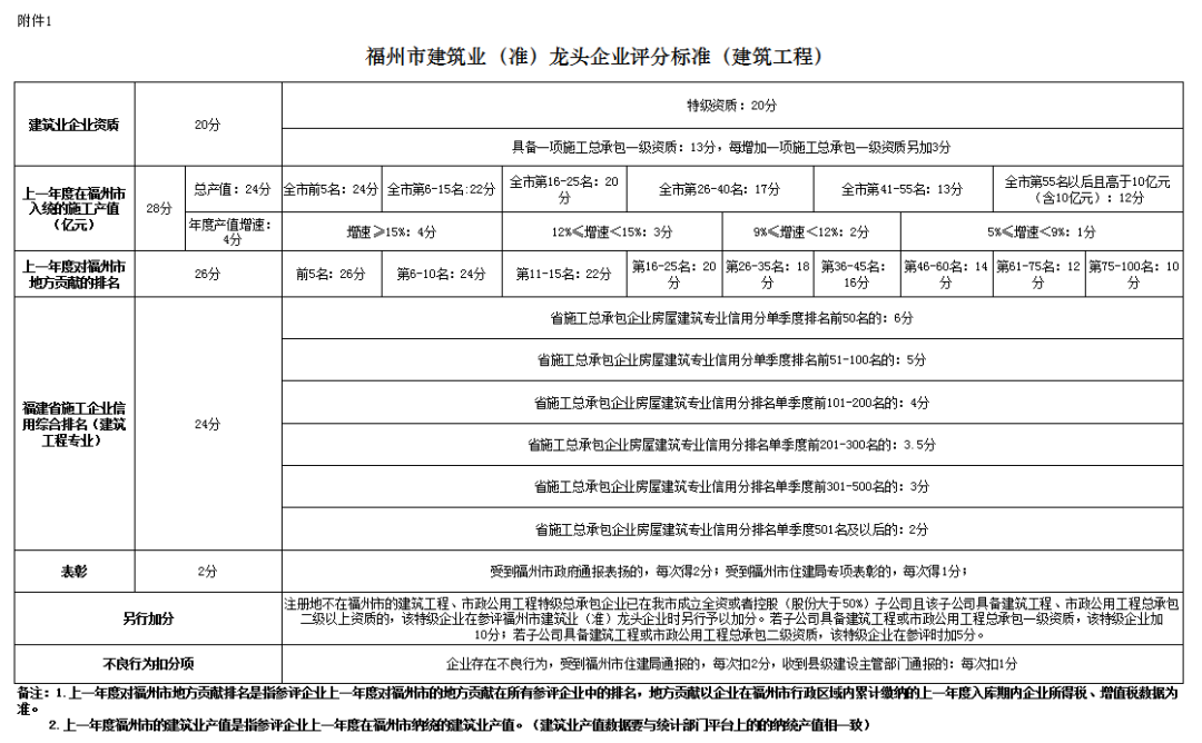 装配式政策|福州市住建局关于调整《福州市建筑业(准)龙头企业评定实施细则》的通知 装配式政策|福州市住建局关于调整《福州市建筑业(准)龙头企业评定实施细则》的通知