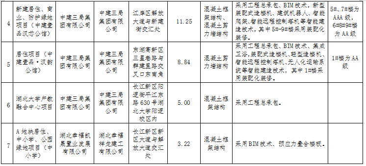 装配式政策|湖北│关于武汉市2024年度第一批装配式建筑示范项目的公示 装配式政策|湖北│关于武汉市2024年度第一批装配式建筑示范项目的公示