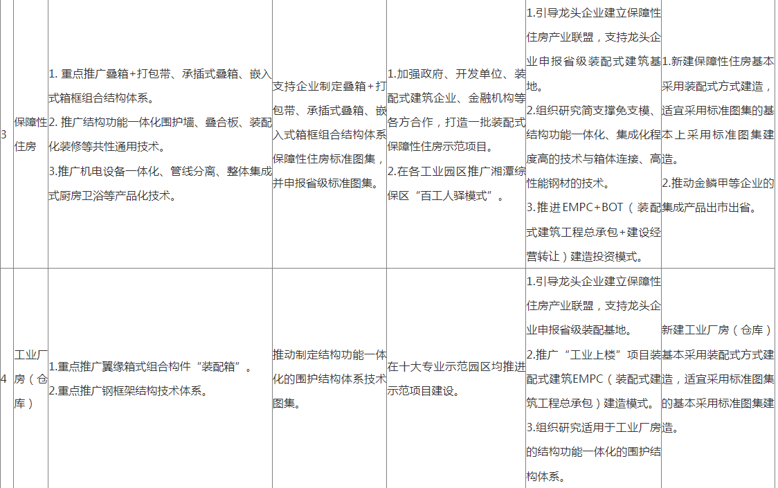 装配式政策|湖南│《湘潭市装配式建筑绿色建造发展提升三年行动方案(2024—2026年)》印发 装配式政策|湖南│《湘潭市装配式建筑绿色建造发展提升三年行动方案(2024—2026年)》印发