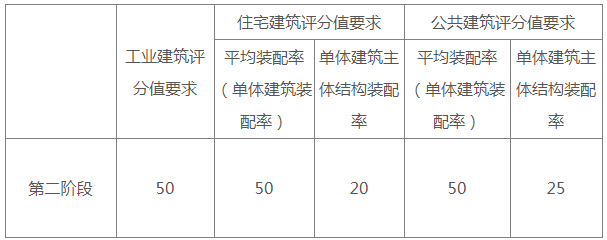 装配式政策|自贡市住房和城乡建设局关于进一步推进装配式建筑发展有关工作的通知 装配式政策|自贡市住房和城乡建设局关于进一步推进装配式建筑发展有关工作的通知