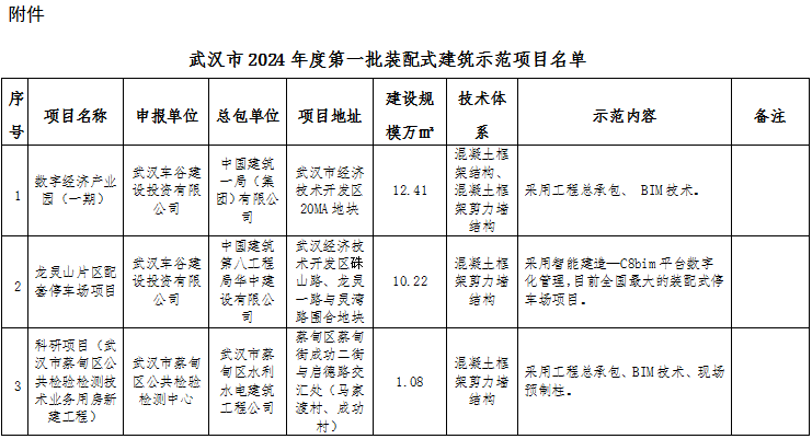 装配式政策|湖北│关于武汉市2024年度第一批装配式建筑示范项目的公示 装配式政策|湖北│关于武汉市2024年度第一批装配式建筑示范项目的公示