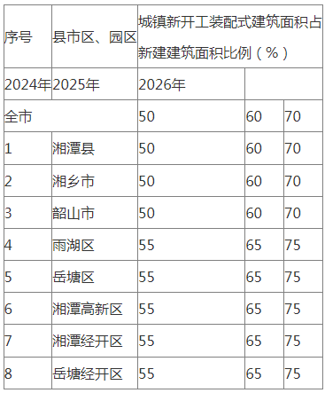 装配式政策|湖南│《湘潭市装配式建筑绿色建造发展提升三年行动方案(2024—2026年)》印发 装配式政策|湖南│《湘潭市装配式建筑绿色建造发展提升三年行动方案(2024—2026年)》印发