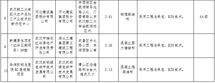 装配式政策|湖北│关于武汉市2024年度第一批装配式建筑示范项目的公示 装配式政策|湖北│关于武汉市2024年度第一批装配式建筑示范项目的公示