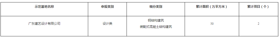 装配式政策|广东珠海市公布第二批装配式建筑示范基地和示范项目名单 装配式政策|广东珠海市公布第二批装配式建筑示范基地和示范项目名单
