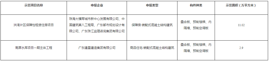装配式政策|广东珠海市公布第二批装配式建筑示范基地和示范项目名单 装配式政策|广东珠海市公布第二批装配式建筑示范基地和示范项目名单