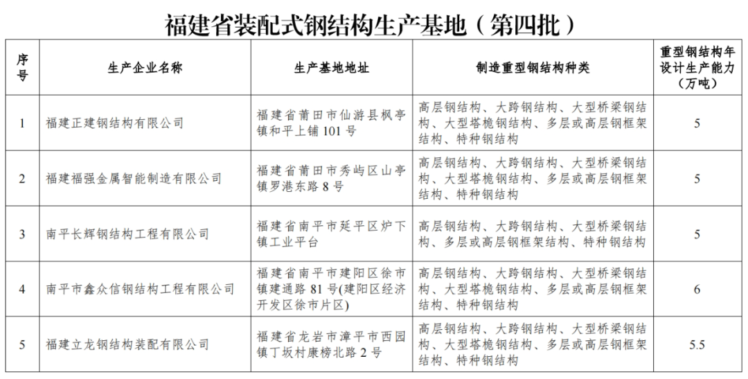 装配式政策|关于公布福建省装配式钢结构生产基地(第四批)的通知 装配式政策|关于公布福建省装配式钢结构生产基地(第四批)的通知