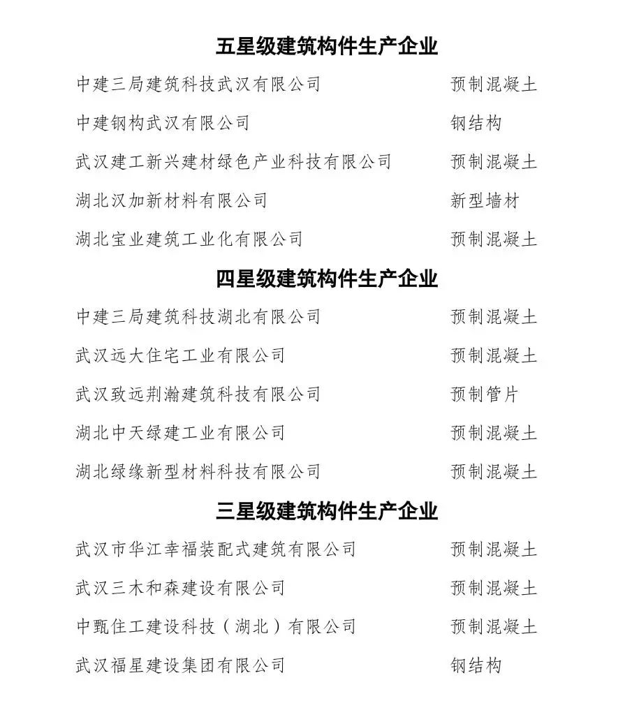 装配式政策|关于发布2024年武汉地区建筑构件生产企业星级评价结果的通知 装配式政策|关于发布2024年武汉地区建筑构件生产企业星级评价结果的通知