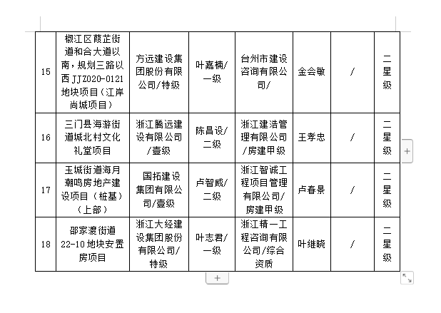 装配式政策|浙江|2024年度台州市智能建造示范项目名单评审结果公示! 装配式政策|浙江|2024年度台州市智能建造示范项目名单评审结果公示!