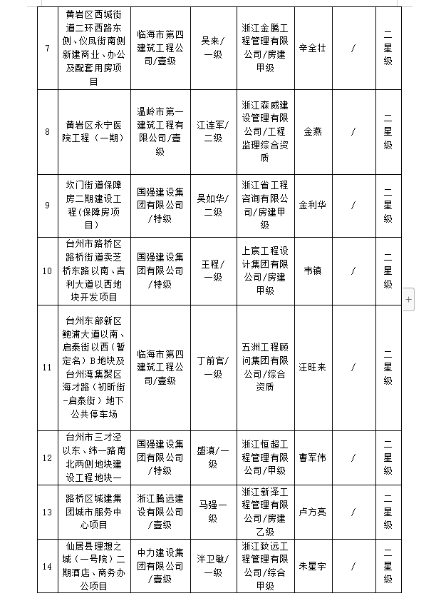 装配式政策|浙江|2024年度台州市智能建造示范项目名单评审结果公示! 装配式政策|浙江|2024年度台州市智能建造示范项目名单评审结果公示!