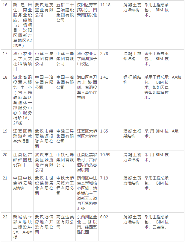 装配式政策|22个项目│《武汉市2024年度第二批装配式建筑示范项目》详单发布 装配式政策|22个项目│《武汉市2024年度第二批装配式建筑示范项目》详单发布