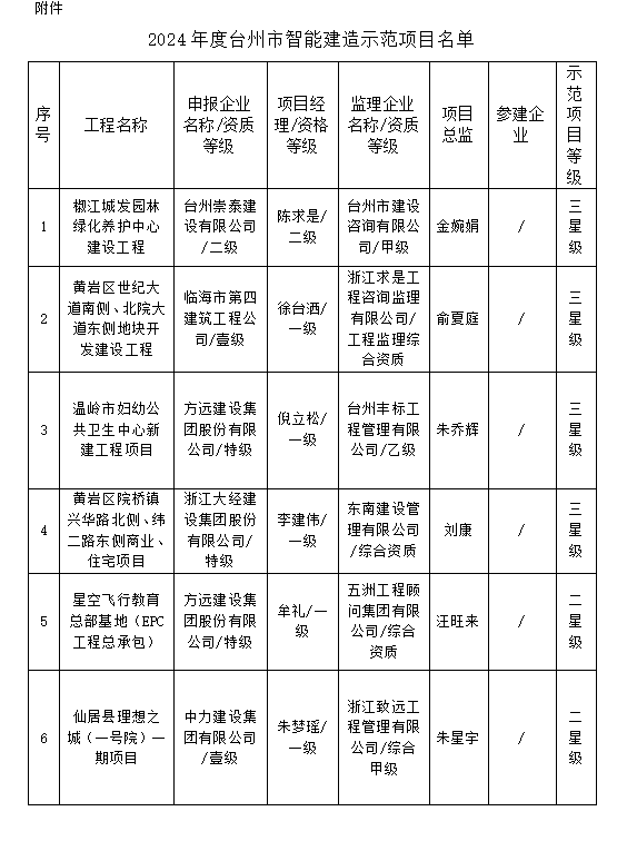 装配式政策|浙江|2024年度台州市智能建造示范项目名单评审结果公示! 装配式政策|浙江|2024年度台州市智能建造示范项目名单评审结果公示!