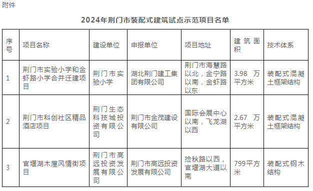 装配式政策|湖北│荆门市公布2024年装配式建筑试点示范项目 装配式政策|湖北│荆门市公布2024年装配式建筑试点示范项目