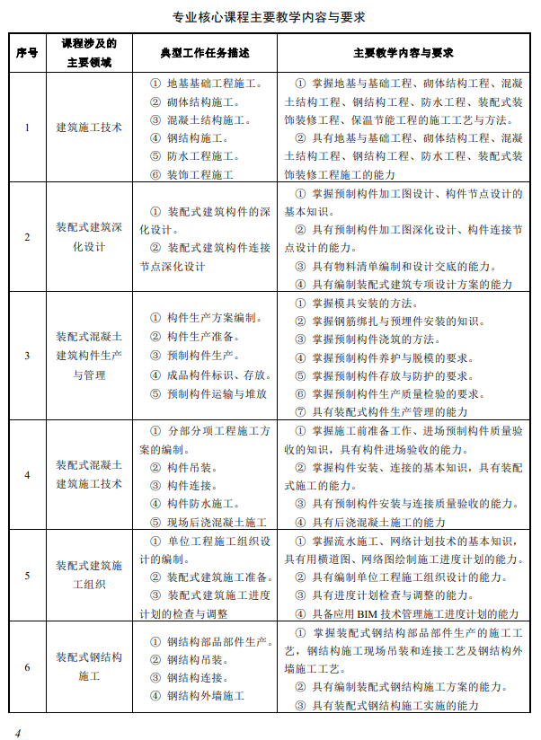 装配式政策|教育部:装配式建筑施工专业教学标准(中等职业教育)2025版全文 装配式政策|教育部:装配式建筑施工专业教学标准(中等职业教育)2025版全文