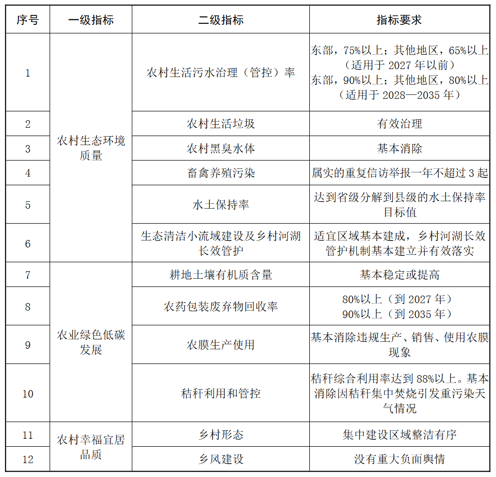 装配式政策|美丽乡村建设实施方案:到2027年美丽乡村整县建成比例达到40%;到2035年美丽乡村基本建成,让农村成为美丽家园 装配式政策|美丽乡村建设实施方案:到2027年美丽乡村整县建成比例达到40%;到2035年美丽乡村基本建成,让农村成为美丽家园