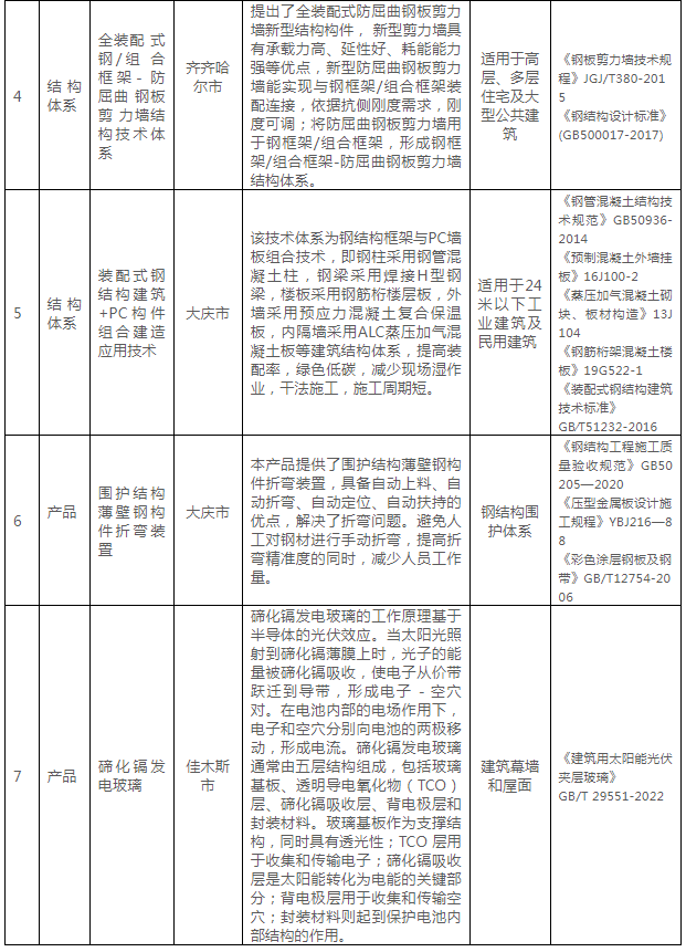 装配式政策|关于印发《黑龙江省装配式建筑可复制可推广技术体系和产品目录(第一批)》的通知 装配式政策|关于印发《黑龙江省装配式建筑可复制可推广技术体系和产品目录(第一批)》的通知