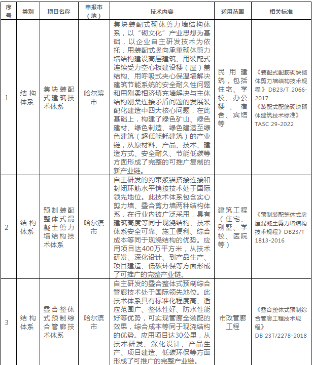 装配式政策|关于印发《黑龙江省装配式建筑可复制可推广技术体系和产品目录(第一批)》的通知 装配式政策|关于印发《黑龙江省装配式建筑可复制可推广技术体系和产品目录(第一批)》的通知