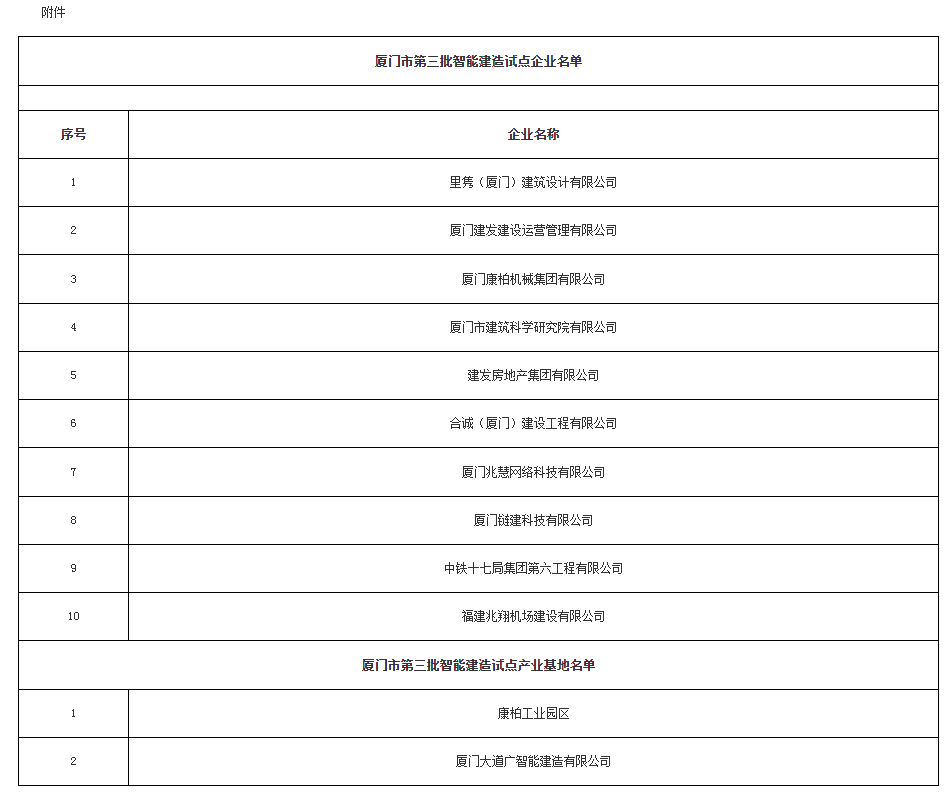 装配式政策|厦门市住建局关于公布第三批智能建造试点企业和产业基地名单的通知 装配式政策|厦门市住建局关于公布第三批智能建造试点企业和产业基地名单的通知