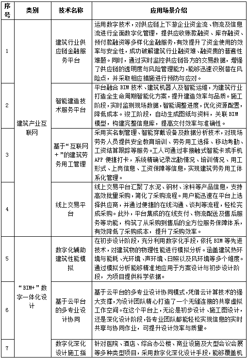 装配式政策|关于公布江苏省智能建造应用场景目录(第一批)的通知 装配式政策|关于公布江苏省智能建造应用场景目录(第一批)的通知