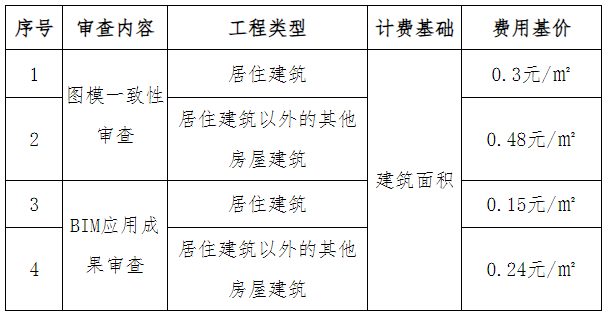 装配式政策|关于印发《安徽省建筑信息模型(BIM)审查计费参考依据》的通知 装配式政策|关于印发《安徽省建筑信息模型(BIM)审查计费参考依据》的通知