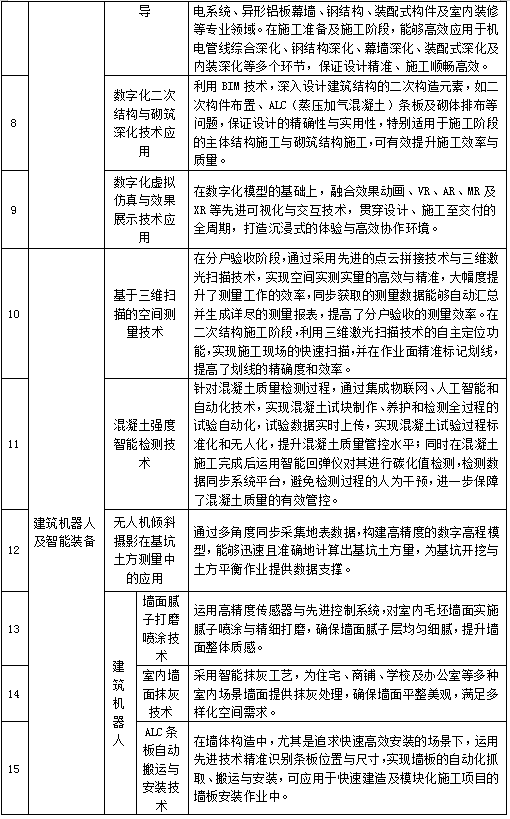 装配式政策|关于公布江苏省智能建造应用场景目录(第一批)的通知 装配式政策|关于公布江苏省智能建造应用场景目录(第一批)的通知