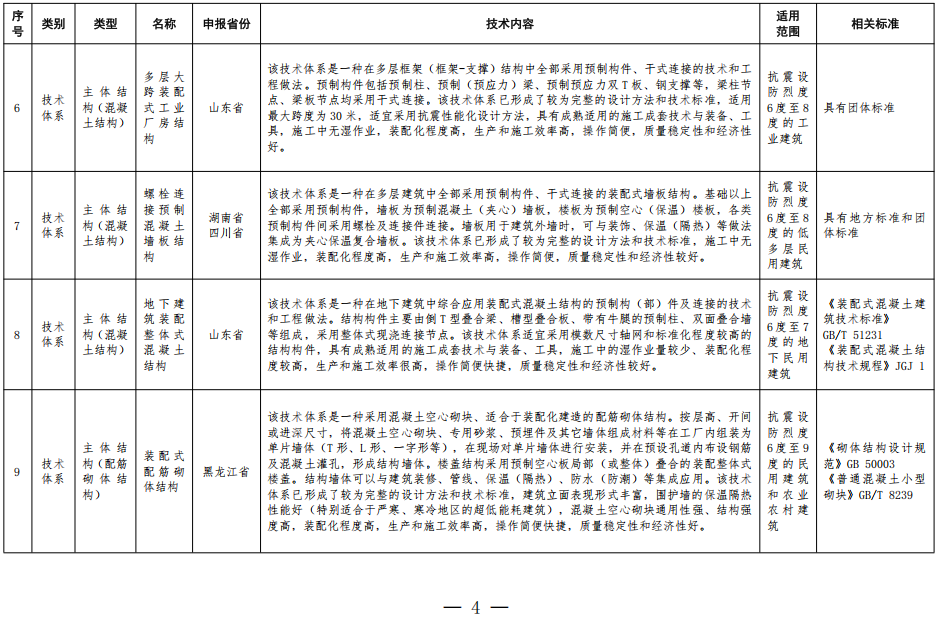 装配式政策|住房城乡建设部办公厅关于印发装配式建筑可复制可推广技术体系和产品 目录(第一批)的通知 装配式政策|住房城乡建设部办公厅关于印发装配式建筑可复制可推广技术体系和产品 目录(第一批)的通知