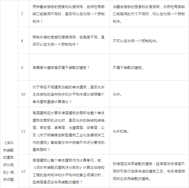 装配式政策|深圳市住房和建设局关于印发《深圳市装配式建筑技术评审常见问题与专家工作技术指引(第二批)》的通知 装配式政策|深圳市住房和建设局关于印发《深圳市装配式建筑技术评审常见问题与专家工作技术指引(第二批)》的通知
