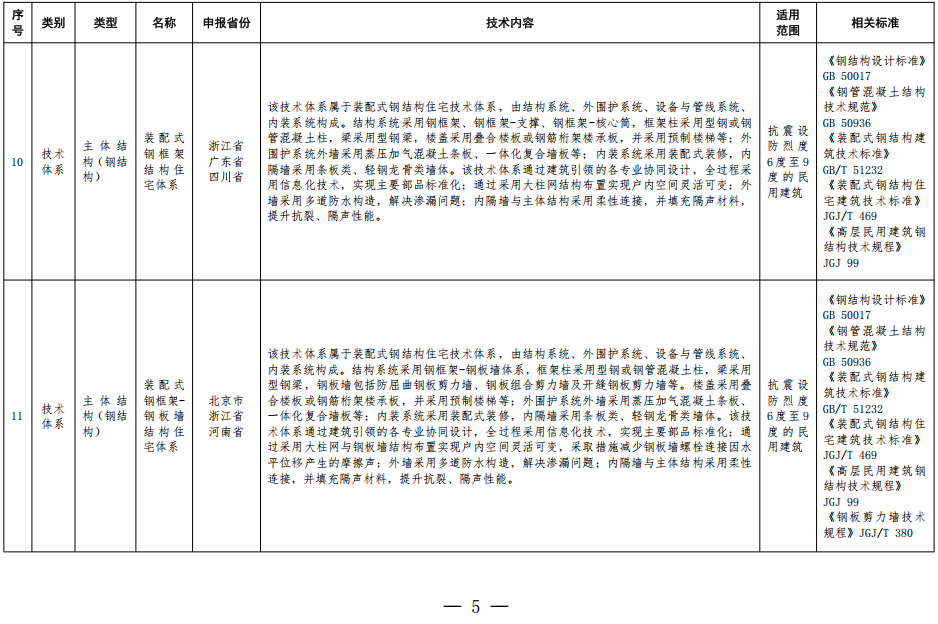 装配式政策|住房城乡建设部办公厅关于印发装配式建筑可复制可推广技术体系和产品 目录(第一批)的通知 装配式政策|住房城乡建设部办公厅关于印发装配式建筑可复制可推广技术体系和产品 目录(第一批)的通知