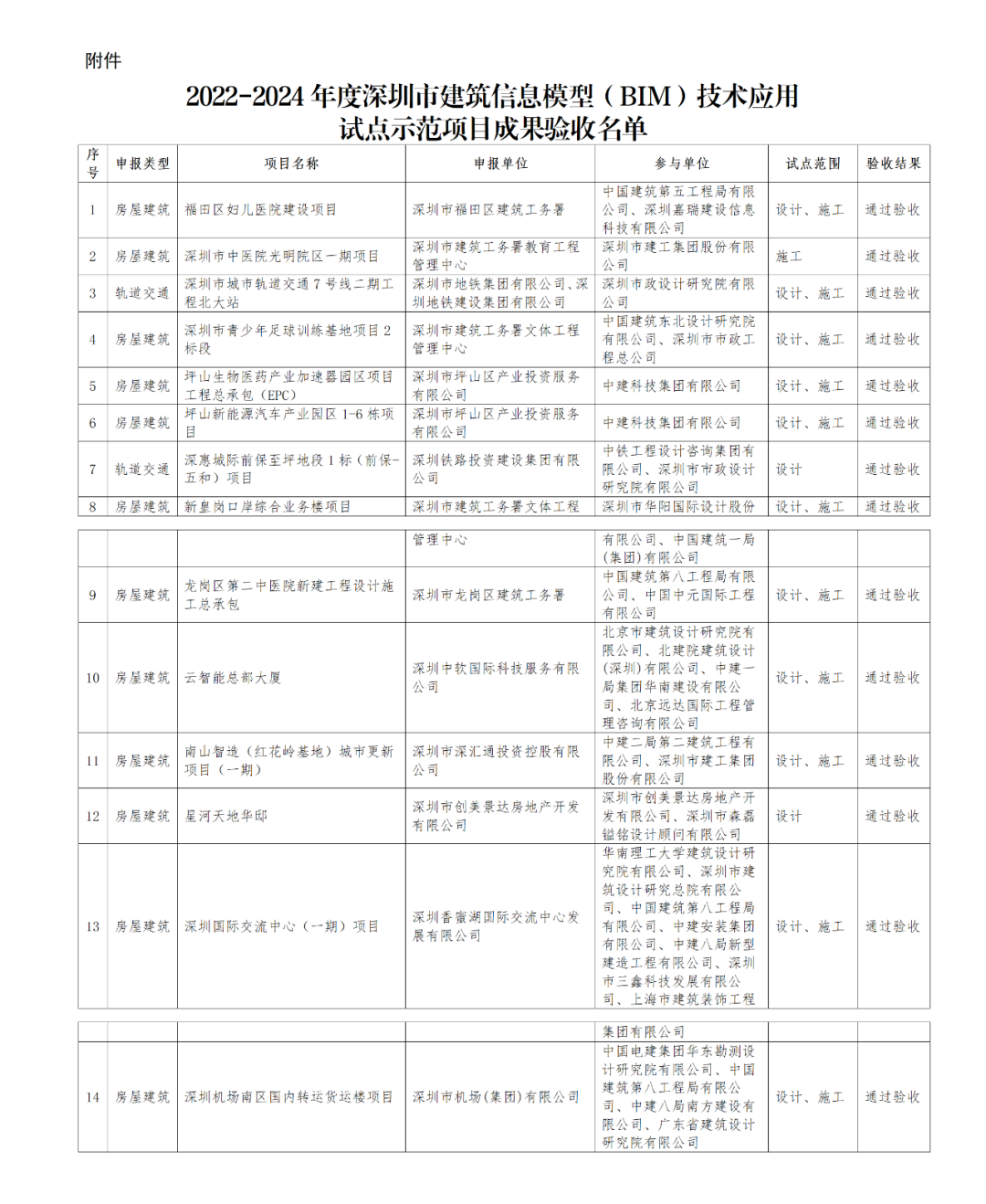 装配式政策|深圳市住建局公布2022-2024年度BIM技术应用试点示范项目成果验收名单 装配式政策|深圳市住建局公布2022-2024年度BIM技术应用试点示范项目成果验收名单