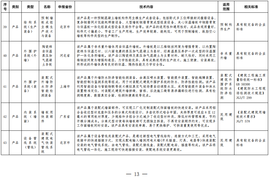 装配式政策|住房城乡建设部办公厅关于印发装配式建筑可复制可推广技术体系和产品 目录(第一批)的通知 装配式政策|住房城乡建设部办公厅关于印发装配式建筑可复制可推广技术体系和产品 目录(第一批)的通知