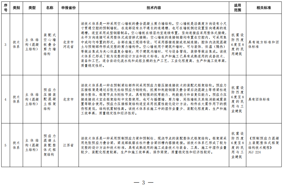装配式政策|住房城乡建设部办公厅关于印发装配式建筑可复制可推广技术体系和产品 目录(第一批)的通知 装配式政策|住房城乡建设部办公厅关于印发装配式建筑可复制可推广技术体系和产品 目录(第一批)的通知