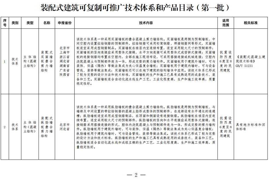 装配式政策|住房城乡建设部办公厅关于印发装配式建筑可复制可推广技术体系和产品 目录(第一批)的通知 装配式政策|住房城乡建设部办公厅关于印发装配式建筑可复制可推广技术体系和产品 目录(第一批)的通知