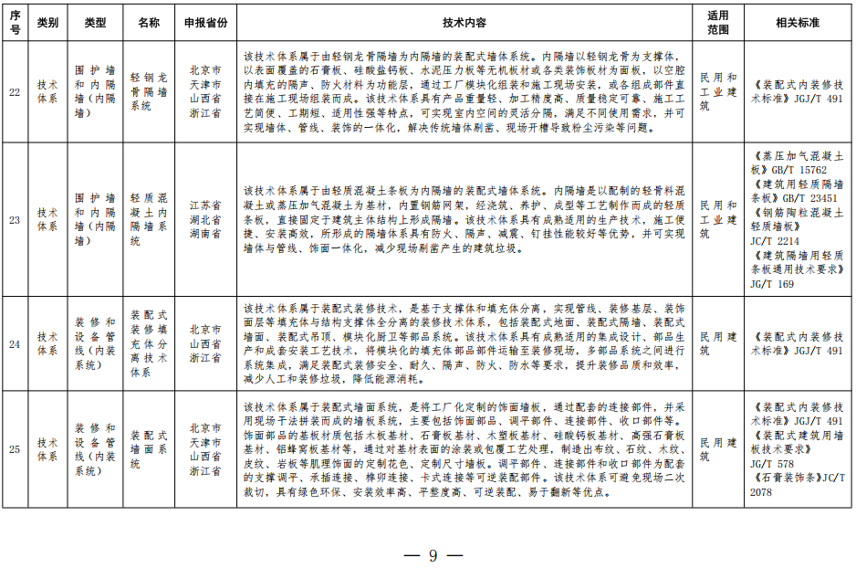装配式政策|住房城乡建设部办公厅关于印发装配式建筑可复制可推广技术体系和产品 目录(第一批)的通知 装配式政策|住房城乡建设部办公厅关于印发装配式建筑可复制可推广技术体系和产品 目录(第一批)的通知