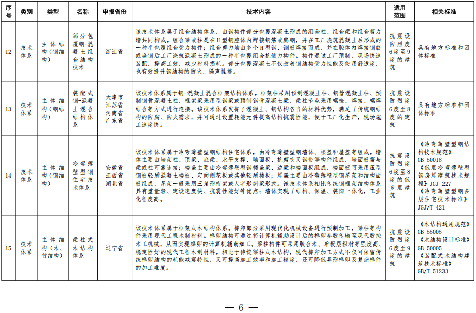 装配式政策|住房城乡建设部办公厅关于印发装配式建筑可复制可推广技术体系和产品 目录(第一批)的通知 装配式政策|住房城乡建设部办公厅关于印发装配式建筑可复制可推广技术体系和产品 目录(第一批)的通知