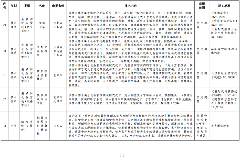 装配式政策|住房城乡建设部办公厅关于印发装配式建筑可复制可推广技术体系和产品 目录(第一批)的通知 装配式政策|住房城乡建设部办公厅关于印发装配式建筑可复制可推广技术体系和产品 目录(第一批)的通知