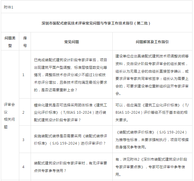 装配式政策|深圳市住房和建设局关于印发《深圳市装配式建筑技术评审常见问题与专家工作技术指引(第二批)》的通知 装配式政策|深圳市住房和建设局关于印发《深圳市装配式建筑技术评审常见问题与专家工作技术指引(第二批)》的通知