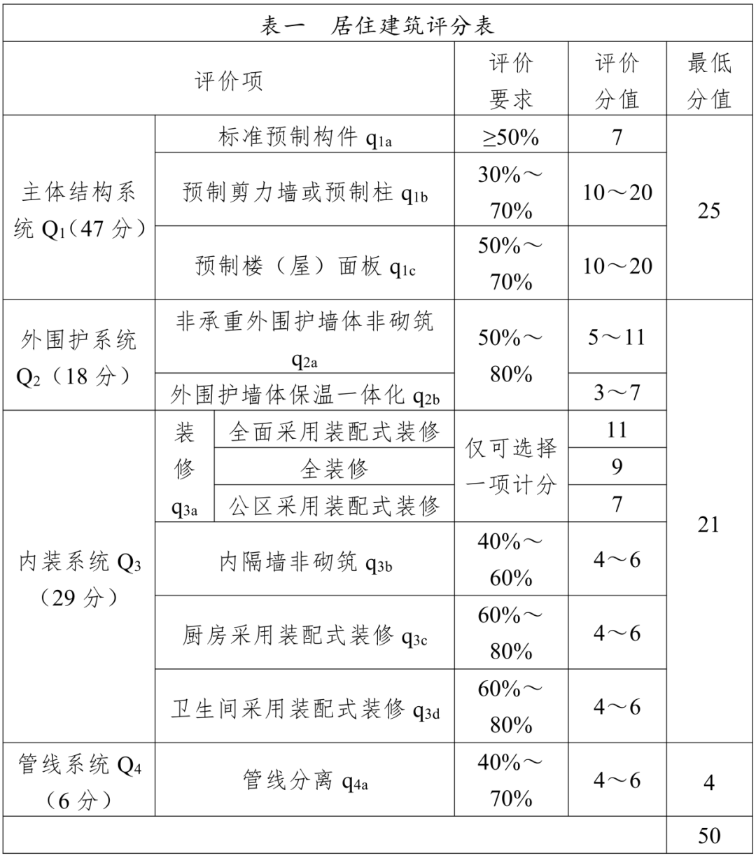 装配式政策|3月10日起执行!《四川省装配式建筑装配率计算细则》修订印发 装配式政策|3月10日起执行!《四川省装配式建筑装配率计算细则》修订印发