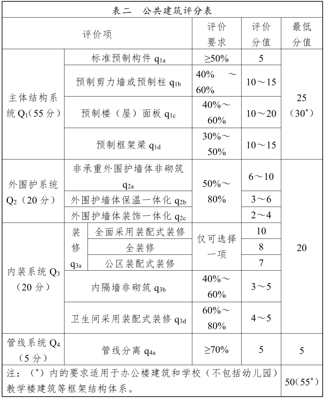 装配式政策|3月10日起执行!《四川省装配式建筑装配率计算细则》修订印发 装配式政策|3月10日起执行!《四川省装配式建筑装配率计算细则》修订印发