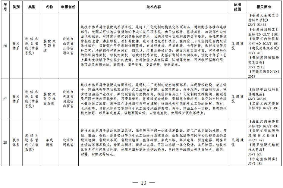 装配式政策|住房城乡建设部办公厅关于印发装配式建筑可复制可推广技术体系和产品 目录(第一批)的通知 装配式政策|住房城乡建设部办公厅关于印发装配式建筑可复制可推广技术体系和产品 目录(第一批)的通知