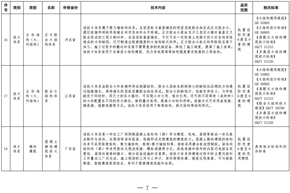 装配式政策|住房城乡建设部办公厅关于印发装配式建筑可复制可推广技术体系和产品 目录(第一批)的通知 装配式政策|住房城乡建设部办公厅关于印发装配式建筑可复制可推广技术体系和产品 目录(第一批)的通知