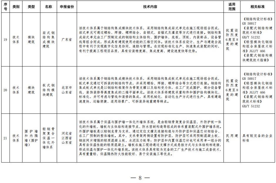 装配式政策|住房城乡建设部办公厅关于印发装配式建筑可复制可推广技术体系和产品 目录(第一批)的通知 装配式政策|住房城乡建设部办公厅关于印发装配式建筑可复制可推广技术体系和产品 目录(第一批)的通知