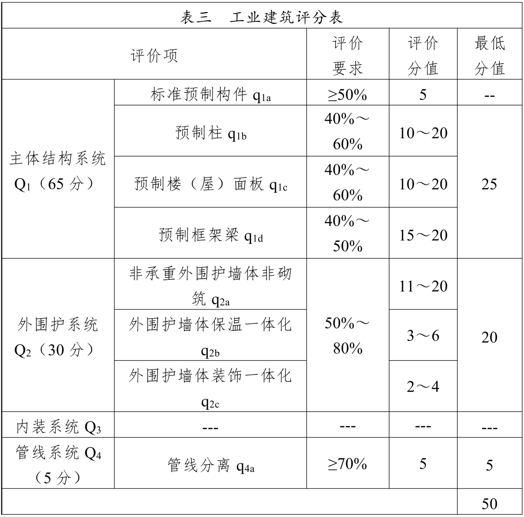装配式政策|3月10日起执行!《四川省装配式建筑装配率计算细则》修订印发 装配式政策|3月10日起执行!《四川省装配式建筑装配率计算细则》修订印发