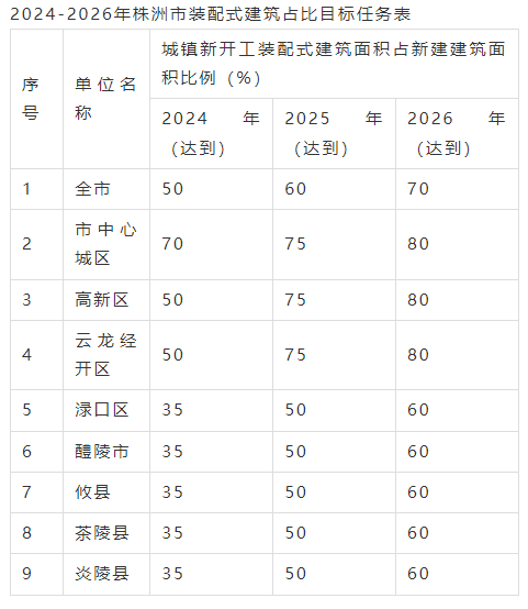 装配式政策|关于印发《株洲市装配式建筑发展提升三年行动实施方案(2024-2026年)》的通知 装配式政策|关于印发《株洲市装配式建筑发展提升三年行动实施方案(2024-2026年)》的通知