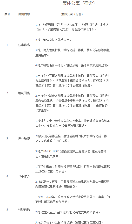 装配式政策|关于印发《株洲市装配式建筑发展提升三年行动实施方案(2024-2026年)》的通知 装配式政策|关于印发《株洲市装配式建筑发展提升三年行动实施方案(2024-2026年)》的通知