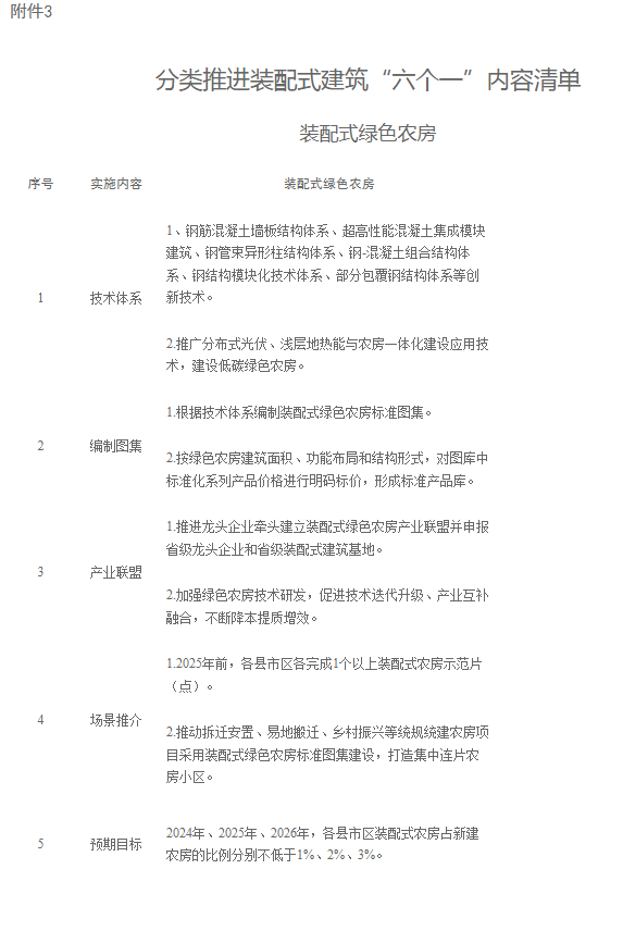 装配式政策|关于印发《株洲市装配式建筑发展提升三年行动实施方案(2024-2026年)》的通知 装配式政策|关于印发《株洲市装配式建筑发展提升三年行动实施方案(2024-2026年)》的通知