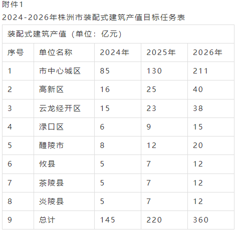 装配式政策|关于印发《株洲市装配式建筑发展提升三年行动实施方案(2024-2026年)》的通知 装配式政策|关于印发《株洲市装配式建筑发展提升三年行动实施方案(2024-2026年)》的通知
