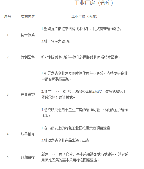 装配式政策|关于印发《株洲市装配式建筑发展提升三年行动实施方案(2024-2026年)》的通知 装配式政策|关于印发《株洲市装配式建筑发展提升三年行动实施方案(2024-2026年)》的通知
