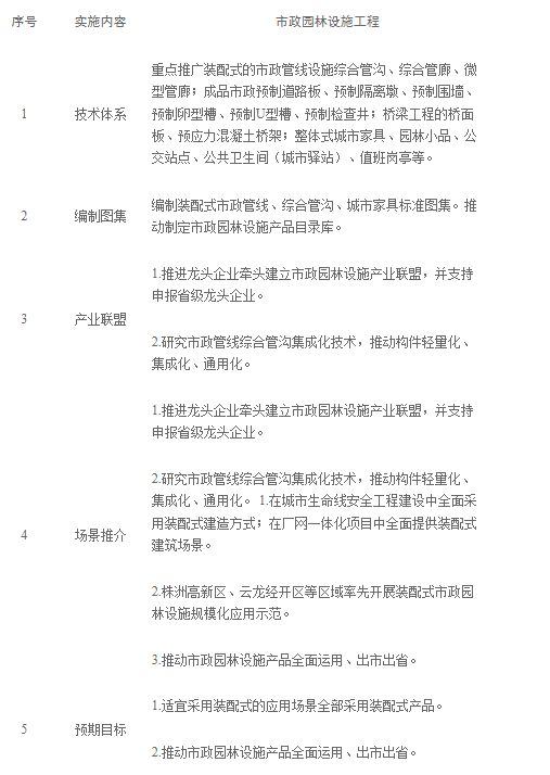 装配式政策|关于印发《株洲市装配式建筑发展提升三年行动实施方案(2024-2026年)》的通知 装配式政策|关于印发《株洲市装配式建筑发展提升三年行动实施方案(2024-2026年)》的通知